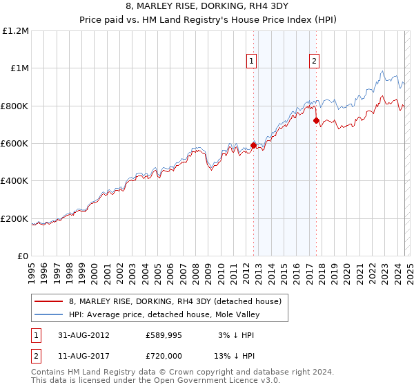 8, MARLEY RISE, DORKING, RH4 3DY: Price paid vs HM Land Registry's House Price Index