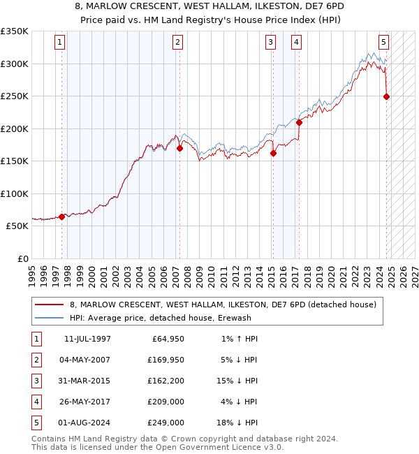 8, MARLOW CRESCENT, WEST HALLAM, ILKESTON, DE7 6PD: Price paid vs HM Land Registry's House Price Index