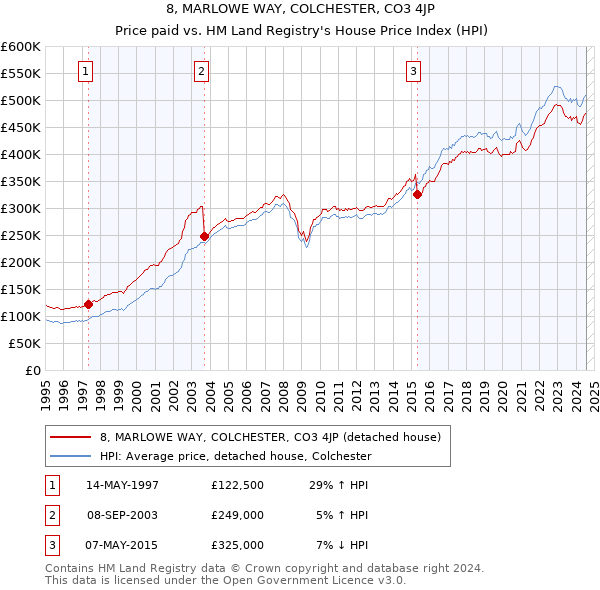 8, MARLOWE WAY, COLCHESTER, CO3 4JP: Price paid vs HM Land Registry's House Price Index