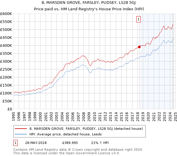 8, MARSDEN GROVE, FARSLEY, PUDSEY, LS28 5GJ: Price paid vs HM Land Registry's House Price Index