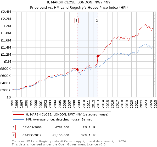 8, MARSH CLOSE, LONDON, NW7 4NY: Price paid vs HM Land Registry's House Price Index