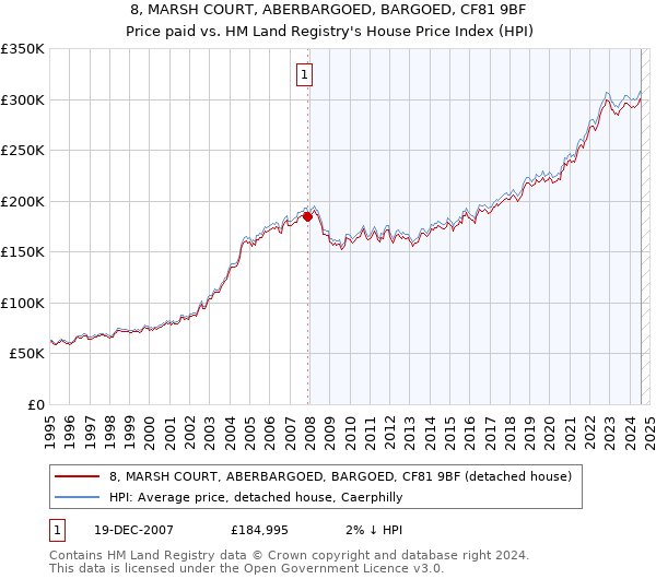 8, MARSH COURT, ABERBARGOED, BARGOED, CF81 9BF: Price paid vs HM Land Registry's House Price Index