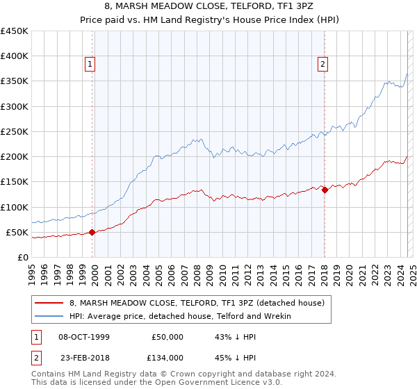 8, MARSH MEADOW CLOSE, TELFORD, TF1 3PZ: Price paid vs HM Land Registry's House Price Index