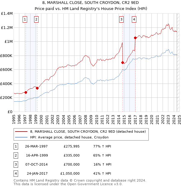 8, MARSHALL CLOSE, SOUTH CROYDON, CR2 9ED: Price paid vs HM Land Registry's House Price Index