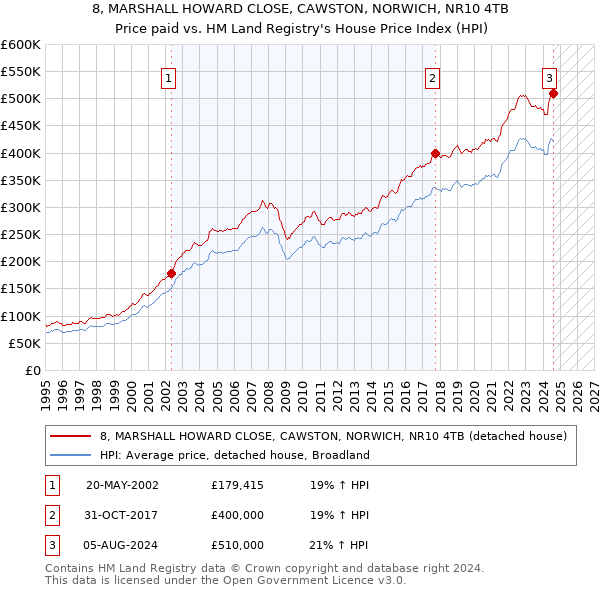 8, MARSHALL HOWARD CLOSE, CAWSTON, NORWICH, NR10 4TB: Price paid vs HM Land Registry's House Price Index