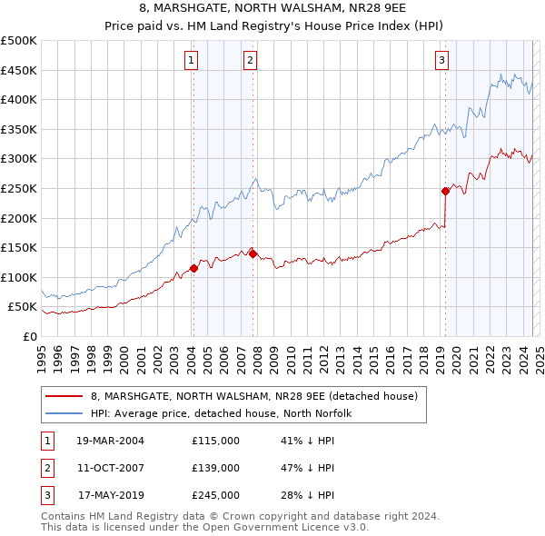 8, MARSHGATE, NORTH WALSHAM, NR28 9EE: Price paid vs HM Land Registry's House Price Index