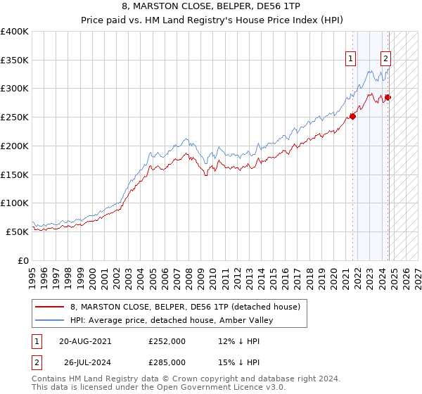 8, MARSTON CLOSE, BELPER, DE56 1TP: Price paid vs HM Land Registry's House Price Index