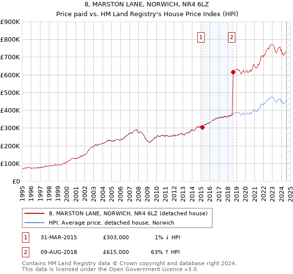 8, MARSTON LANE, NORWICH, NR4 6LZ: Price paid vs HM Land Registry's House Price Index