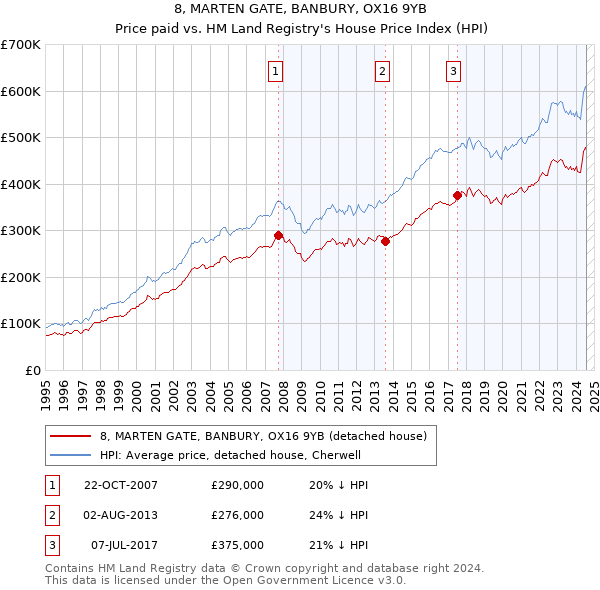 8, MARTEN GATE, BANBURY, OX16 9YB: Price paid vs HM Land Registry's House Price Index