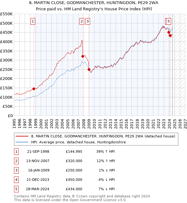 8, MARTIN CLOSE, GODMANCHESTER, HUNTINGDON, PE29 2WA: Price paid vs HM Land Registry's House Price Index