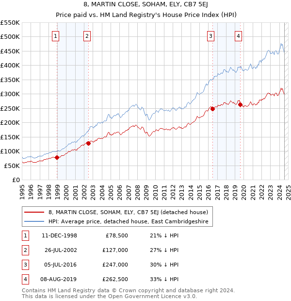 8, MARTIN CLOSE, SOHAM, ELY, CB7 5EJ: Price paid vs HM Land Registry's House Price Index