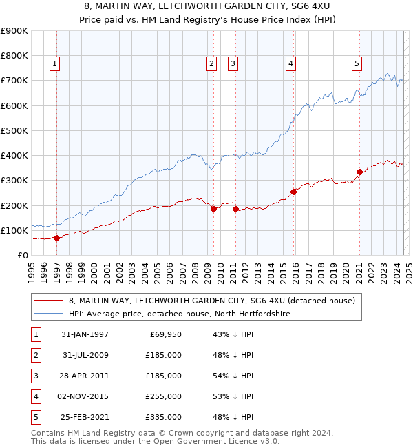 8, MARTIN WAY, LETCHWORTH GARDEN CITY, SG6 4XU: Price paid vs HM Land Registry's House Price Index