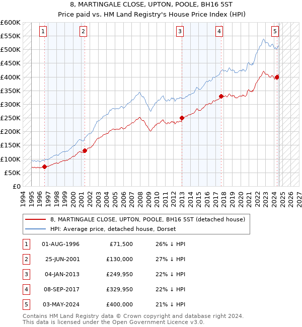 8, MARTINGALE CLOSE, UPTON, POOLE, BH16 5ST: Price paid vs HM Land Registry's House Price Index