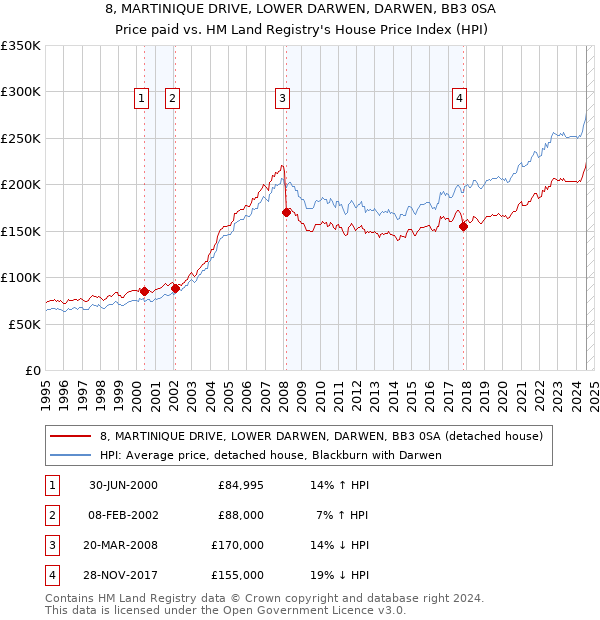 8, MARTINIQUE DRIVE, LOWER DARWEN, DARWEN, BB3 0SA: Price paid vs HM Land Registry's House Price Index