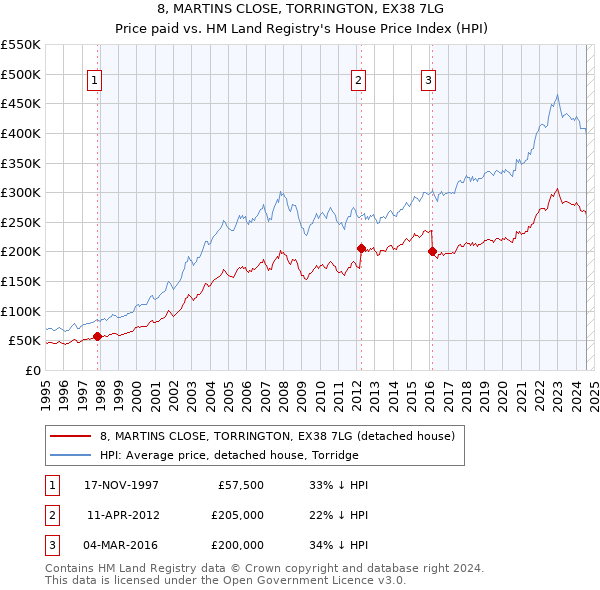 8, MARTINS CLOSE, TORRINGTON, EX38 7LG: Price paid vs HM Land Registry's House Price Index