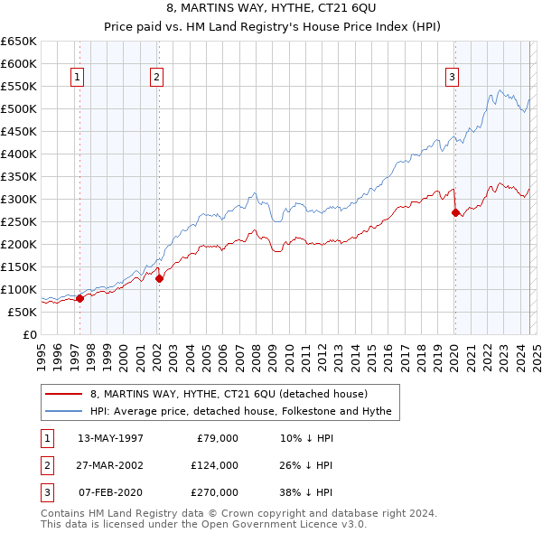 8, MARTINS WAY, HYTHE, CT21 6QU: Price paid vs HM Land Registry's House Price Index