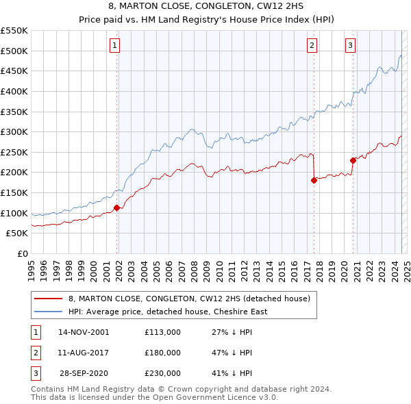 8, MARTON CLOSE, CONGLETON, CW12 2HS: Price paid vs HM Land Registry's House Price Index