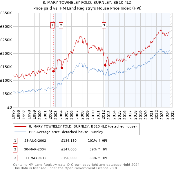 8, MARY TOWNELEY FOLD, BURNLEY, BB10 4LZ: Price paid vs HM Land Registry's House Price Index