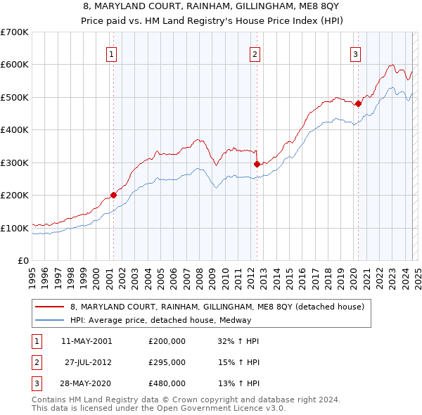 8, MARYLAND COURT, RAINHAM, GILLINGHAM, ME8 8QY: Price paid vs HM Land Registry's House Price Index