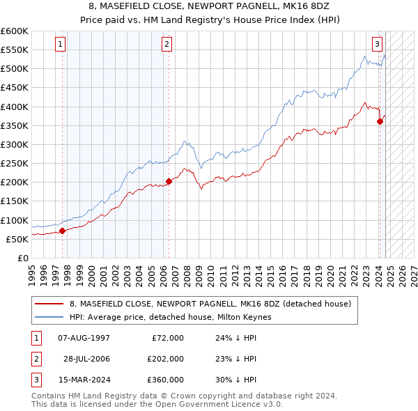 8, MASEFIELD CLOSE, NEWPORT PAGNELL, MK16 8DZ: Price paid vs HM Land Registry's House Price Index