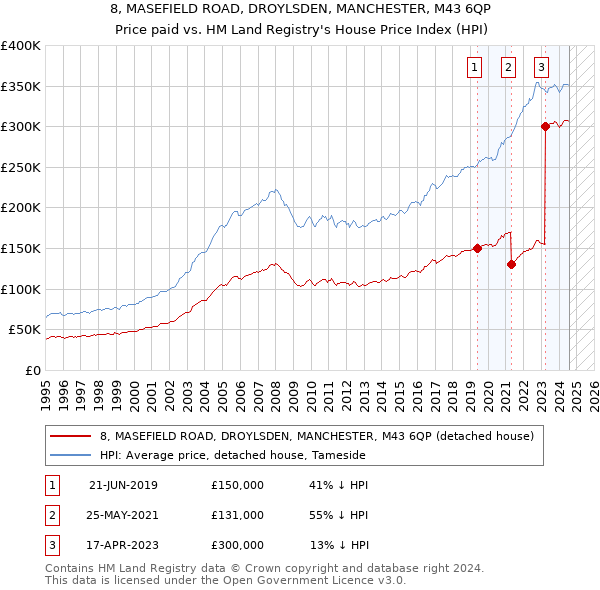 8, MASEFIELD ROAD, DROYLSDEN, MANCHESTER, M43 6QP: Price paid vs HM Land Registry's House Price Index