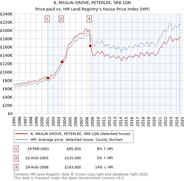 8, MASLIN GROVE, PETERLEE, SR8 1QN: Price paid vs HM Land Registry's House Price Index