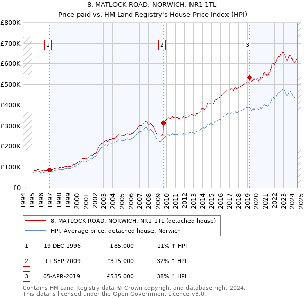 8, MATLOCK ROAD, NORWICH, NR1 1TL: Price paid vs HM Land Registry's House Price Index