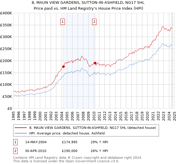 8, MAUN VIEW GARDENS, SUTTON-IN-ASHFIELD, NG17 5HL: Price paid vs HM Land Registry's House Price Index