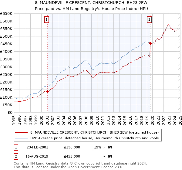 8, MAUNDEVILLE CRESCENT, CHRISTCHURCH, BH23 2EW: Price paid vs HM Land Registry's House Price Index