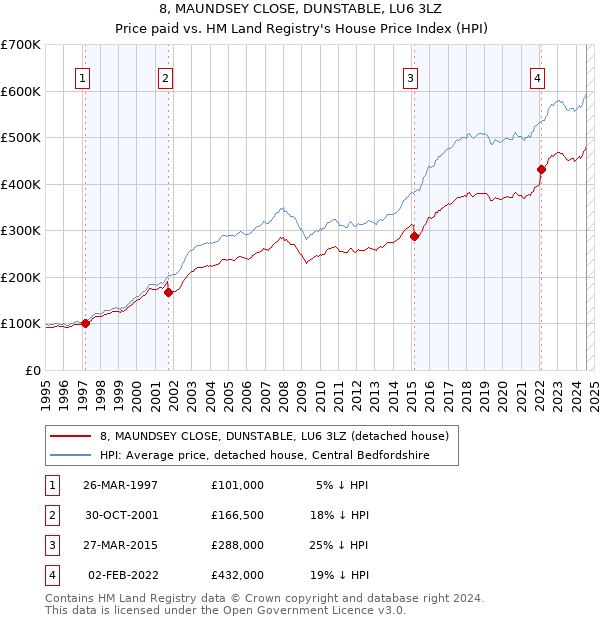 8, MAUNDSEY CLOSE, DUNSTABLE, LU6 3LZ: Price paid vs HM Land Registry's House Price Index