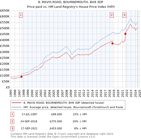 8, MAVIS ROAD, BOURNEMOUTH, BH9 3DP: Price paid vs HM Land Registry's House Price Index