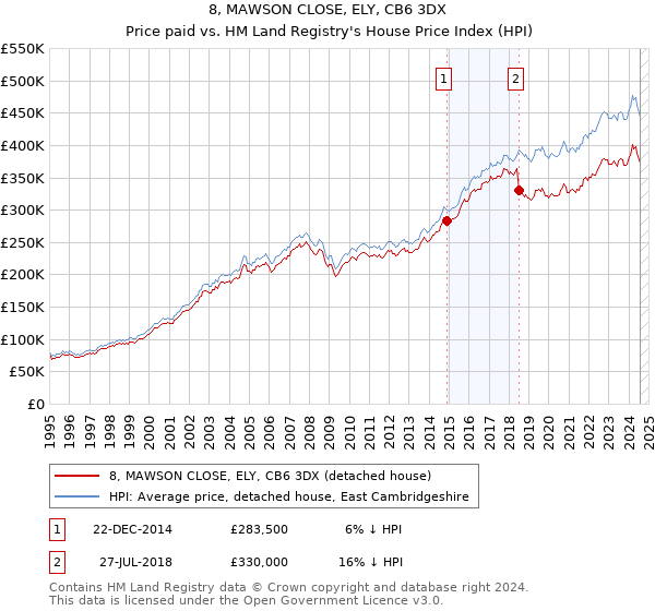 8, MAWSON CLOSE, ELY, CB6 3DX: Price paid vs HM Land Registry's House Price Index