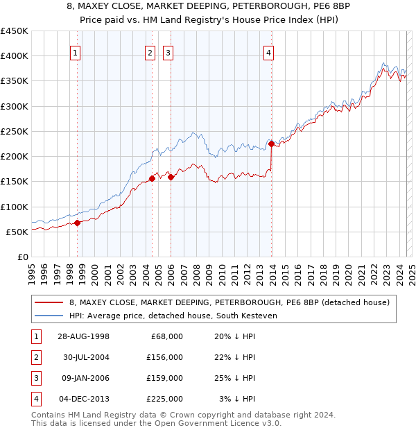 8, MAXEY CLOSE, MARKET DEEPING, PETERBOROUGH, PE6 8BP: Price paid vs HM Land Registry's House Price Index