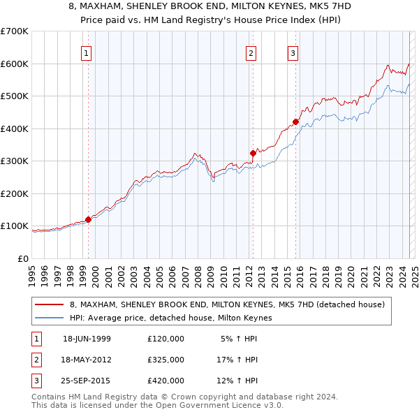 8, MAXHAM, SHENLEY BROOK END, MILTON KEYNES, MK5 7HD: Price paid vs HM Land Registry's House Price Index