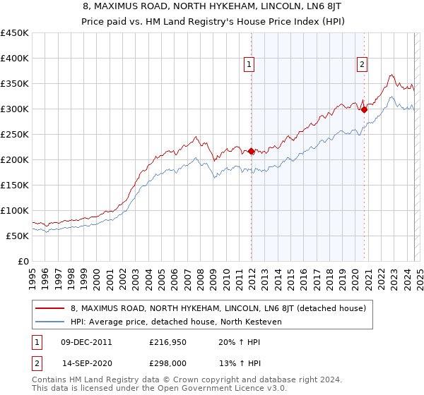 8, MAXIMUS ROAD, NORTH HYKEHAM, LINCOLN, LN6 8JT: Price paid vs HM Land Registry's House Price Index