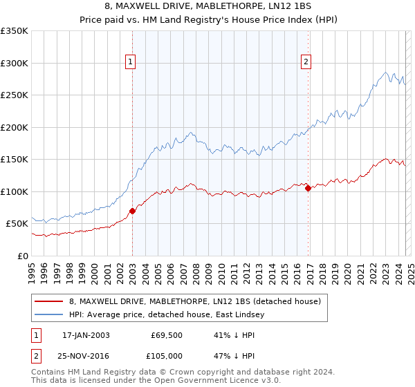 8, MAXWELL DRIVE, MABLETHORPE, LN12 1BS: Price paid vs HM Land Registry's House Price Index