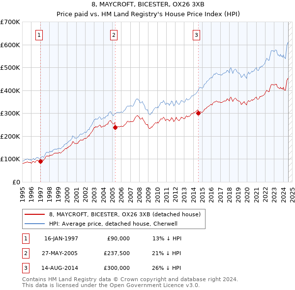 8, MAYCROFT, BICESTER, OX26 3XB: Price paid vs HM Land Registry's House Price Index