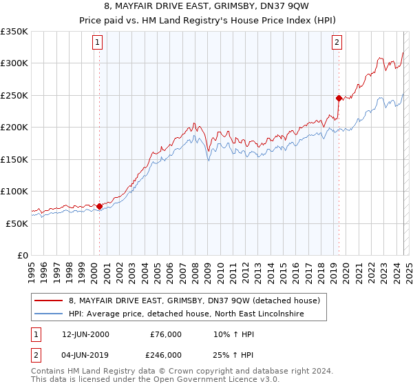 8, MAYFAIR DRIVE EAST, GRIMSBY, DN37 9QW: Price paid vs HM Land Registry's House Price Index