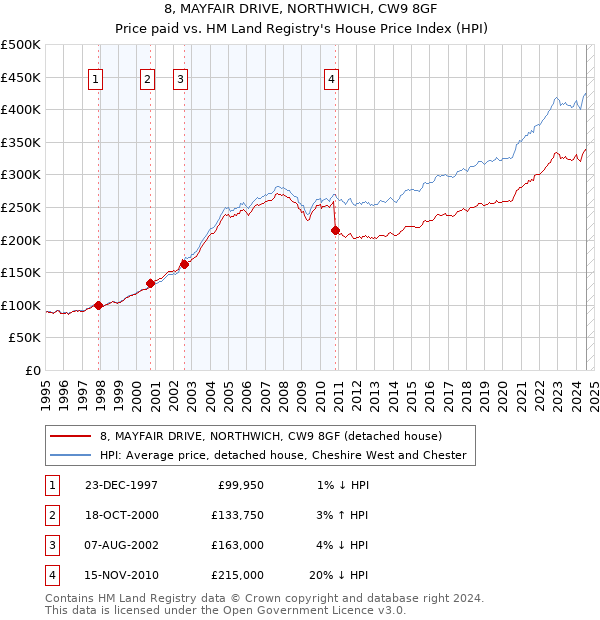 8, MAYFAIR DRIVE, NORTHWICH, CW9 8GF: Price paid vs HM Land Registry's House Price Index