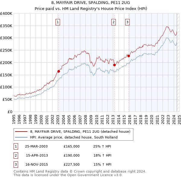 8, MAYFAIR DRIVE, SPALDING, PE11 2UG: Price paid vs HM Land Registry's House Price Index