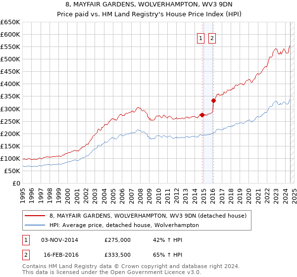 8, MAYFAIR GARDENS, WOLVERHAMPTON, WV3 9DN: Price paid vs HM Land Registry's House Price Index