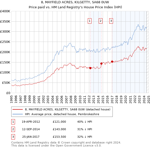 8, MAYFIELD ACRES, KILGETTY, SA68 0UW: Price paid vs HM Land Registry's House Price Index