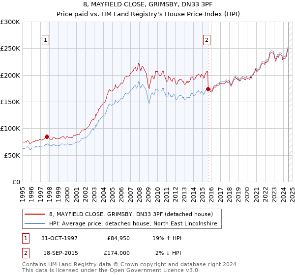 8, MAYFIELD CLOSE, GRIMSBY, DN33 3PF: Price paid vs HM Land Registry's House Price Index