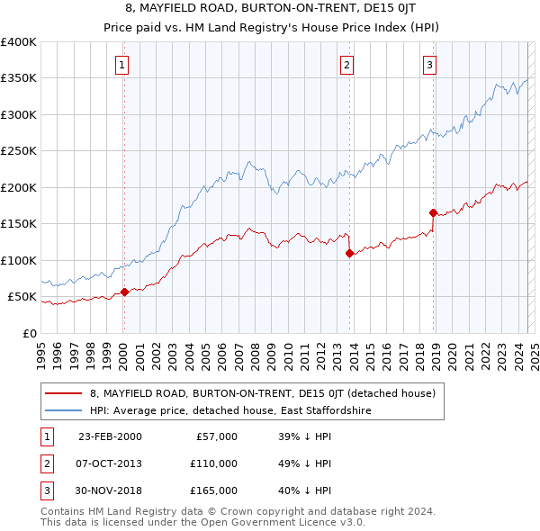 8, MAYFIELD ROAD, BURTON-ON-TRENT, DE15 0JT: Price paid vs HM Land Registry's House Price Index