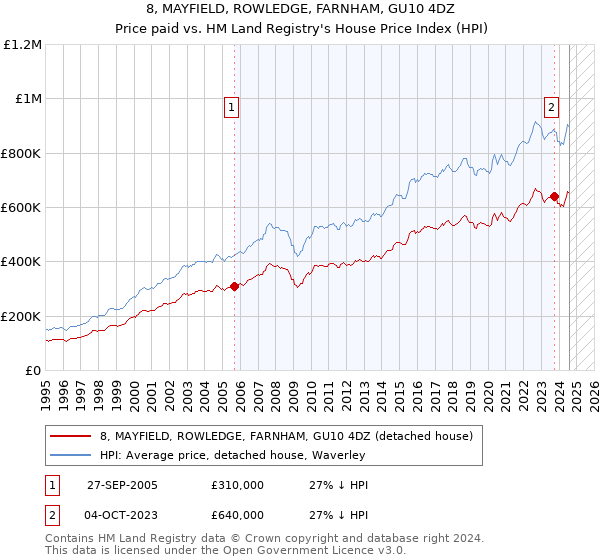 8, MAYFIELD, ROWLEDGE, FARNHAM, GU10 4DZ: Price paid vs HM Land Registry's House Price Index