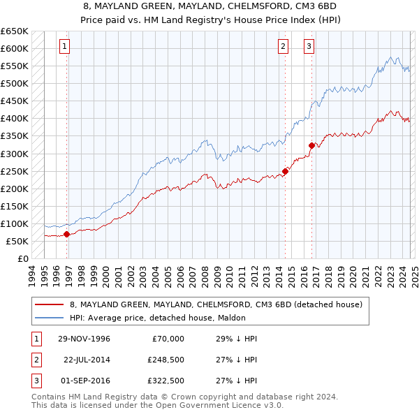 8, MAYLAND GREEN, MAYLAND, CHELMSFORD, CM3 6BD: Price paid vs HM Land Registry's House Price Index