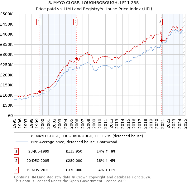 8, MAYO CLOSE, LOUGHBOROUGH, LE11 2RS: Price paid vs HM Land Registry's House Price Index