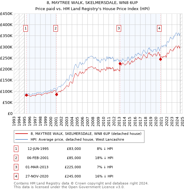 8, MAYTREE WALK, SKELMERSDALE, WN8 6UP: Price paid vs HM Land Registry's House Price Index