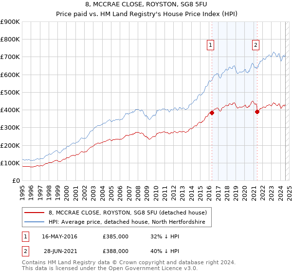 8, MCCRAE CLOSE, ROYSTON, SG8 5FU: Price paid vs HM Land Registry's House Price Index