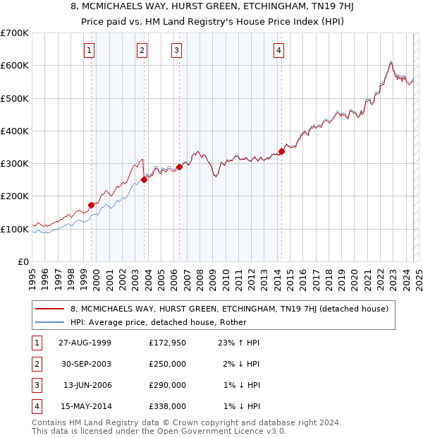 8, MCMICHAELS WAY, HURST GREEN, ETCHINGHAM, TN19 7HJ: Price paid vs HM Land Registry's House Price Index